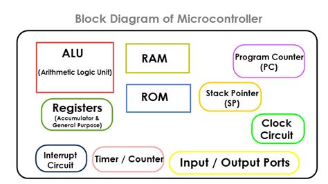 8051 Microcontroller Introduction Basics And Features Microcontrollers