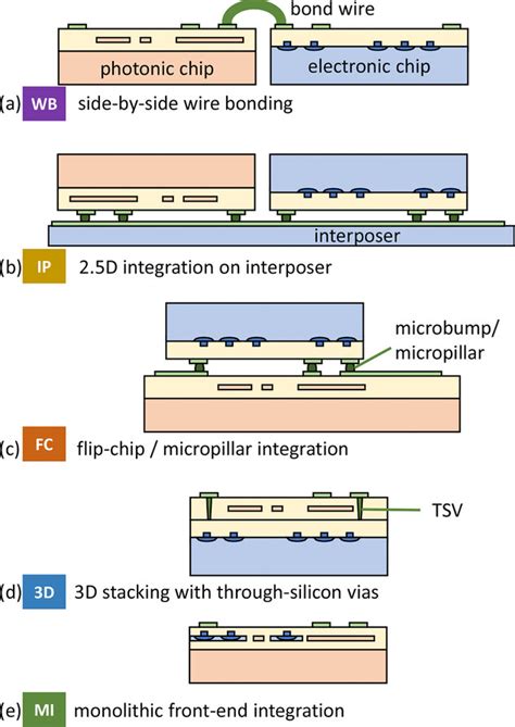 Silicon Photonics Circuit Design Methods Tools And Challenges Laser