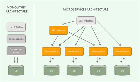 Introduction To Microservices What Are Microservices Use Cases And