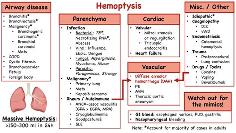 Hemoptysis Differential Diagnosis Framework Massive Grepmed