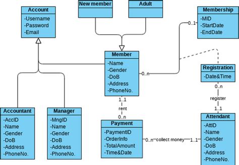 Domain Class Diagram Visual Paradigm User Contributed Diagrams Designs