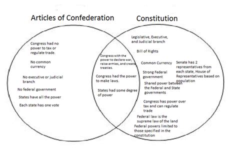 The Confederation And The Constitution Timeline Timetoast Timelines