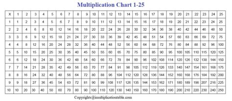 Printable Free Multiplication Table 1 25 Charts Pdf Multiplication