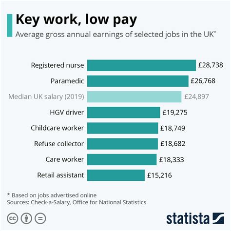 Chart Key Work Low Pay Statista