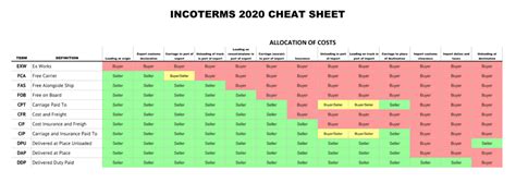 Incoterms® Explained 2021 Latest Guide With Infographics 2023
