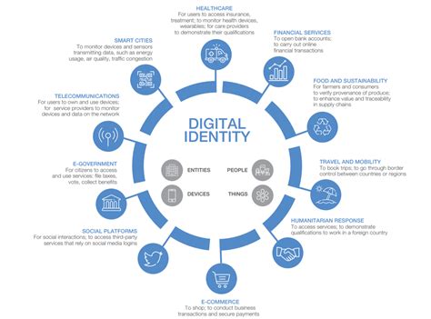Using static identifiers such as password and email there are no ways to. The World Economic Forum: Reimagining Digital Identity ...