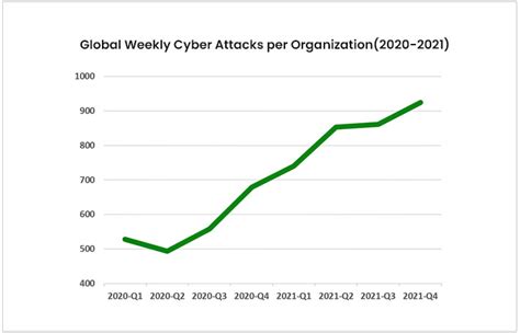 Cyberattacks Increase 50 In 2021 Peaking All Time High Of 925 Weekly Attacks Per Organization
