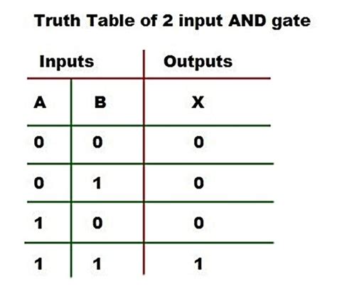 Logic Gates And Gate Or Gate Truth Table Universal Gates Nor Gate