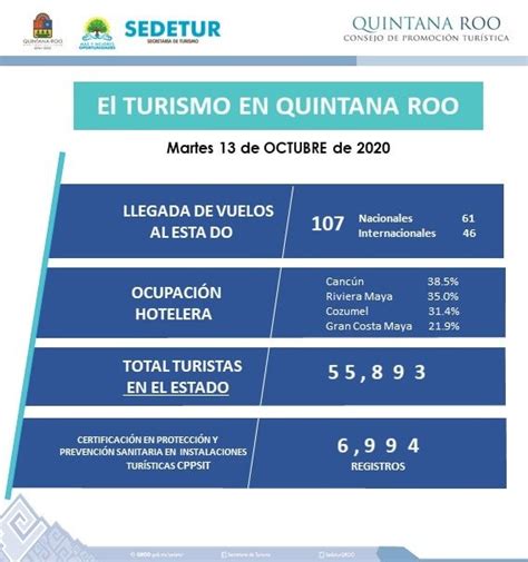 Quintana Roo Ya Registra La Cifra De Turistas Más Alta Desde Marzo