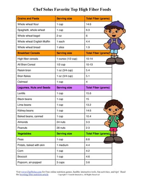 As a guide, toddlers need three meals and about two to three snacks, as well as six to eight drinks, every day. Fiber Foods: High Fiber Kid Friendly Foods