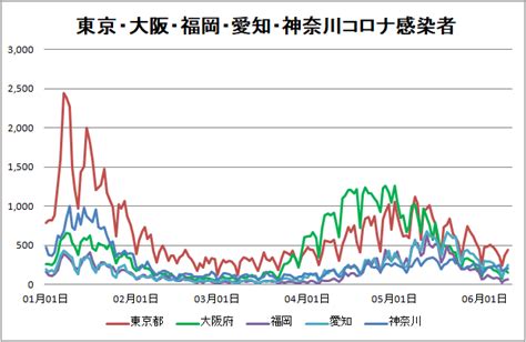五輪速報 大谷翔平 コロナ緊急事態 主張 正論 産経抄 浪速風. 【新型コロナ情報】6月9日新たな感染者 国内計2,242人 東京都440 ...