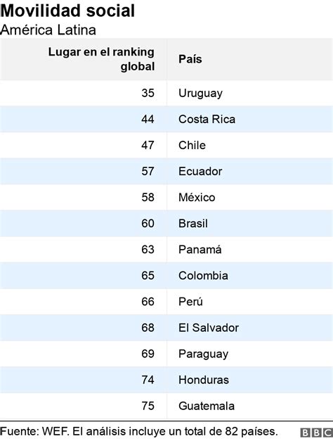 Los Países De América Latina En Los Que La Gente Tiene Más