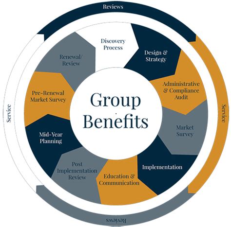 In the classroom group work increases the opportunities for all learners to speak the new language, it allows them to. Group Benefits : Strategic Financial Associates, LLC