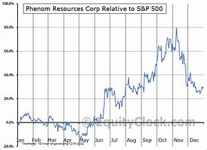Phenom Resources Corp Otcmkt Phnmf Seasonal Chart Equity Clock