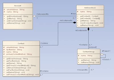 A class in uml diagram is a blueprint used to create an object or set of objects. Belajar Class Diagram dengan UML | FASANA ITech.