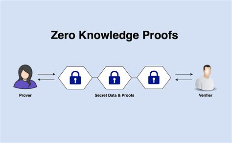 Zero Knowledge Proof The Next Level Of Blockchain Technology