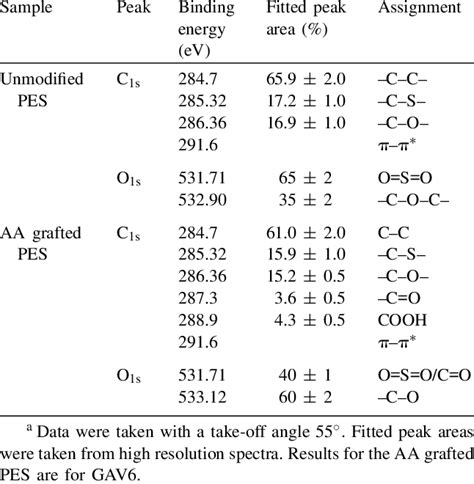 Binding Energies And Peak Areas For C 1s And O 1s Xps Spectra A
