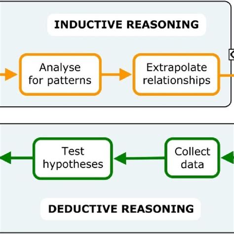 Continuous Progression From Inductive To Deductive Reasoning