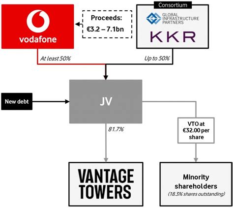 Vodafone Sells Stake In €162bn Vantage Towers To Kkr And Gip Dgtl Infra