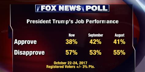 Fox News Poll Storms Erode Trumps Ratings Fox News