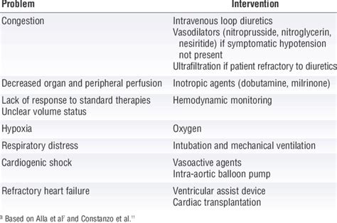 Interventions For Acute Decompensated Heart Failure A Download Table