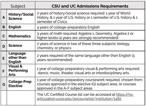 A G Requirements Guidance Pacifica High School