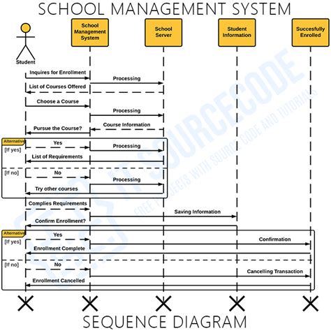 School Management System Sequence Diagram Uml