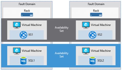 Azure Vm High Availability And Disaster Recovery Option For Sql Server