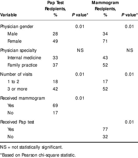 Variables Related To Adherence To Pap Test And Mammography Guidelines Download Table
