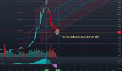 Maybe Next Bar Can Be A Turning Bar For Binancebtcusdt By Fxgump — Tradingview