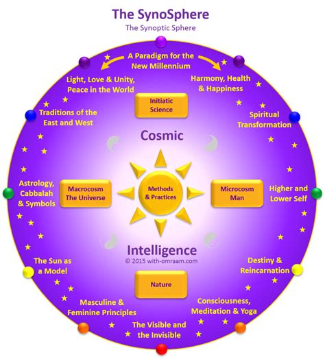 Initiatic Science The Science Of The Spirit Journey With Omraam