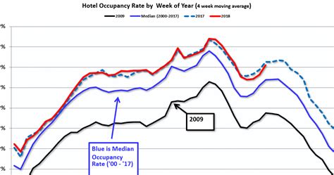 Calculated Risk Hotels Occupancy Rate Declined Slightly Year Over Year