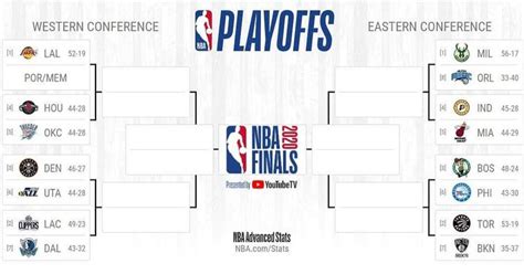 The Nba Playoffs Seeds Are Set With The 8 Seed In The West Still To Be