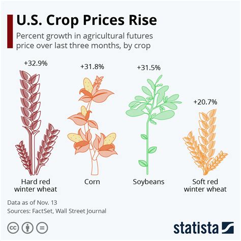 chart u s crop prices rise statista