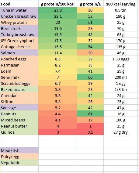 A burger packed with more calories than most people need in two days. TIP Foods ranked by protein per calorie • /r/fitmeals ...