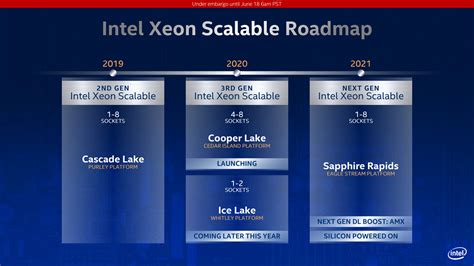 Intel Achieves First Silicon Power On For Next Gen Sapphire Rapids Xeon