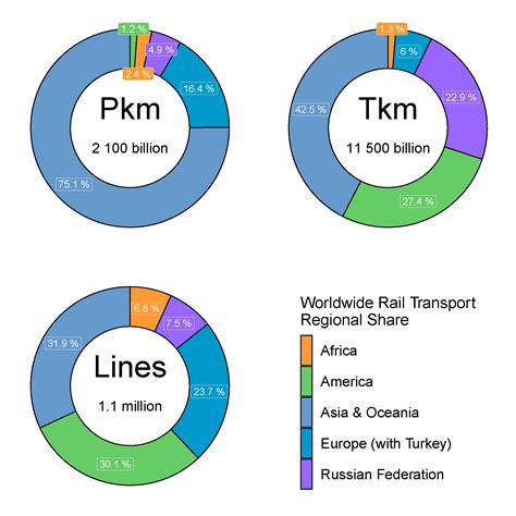 Statistics Uic International Union Of Railways