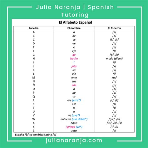 El Alfabeto Changes In The Spanish Alphabet Julia Naranja Spanish