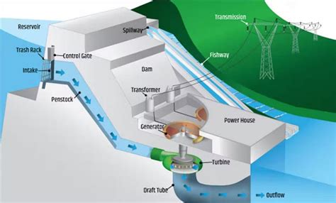 What Is Hydroelectric Energy And How Does It Work Electronics And