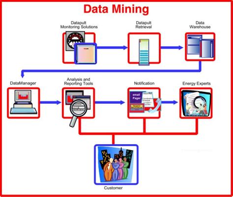 Data mining helps you find. 50 Data Mining Based Project Topics for Computer ...