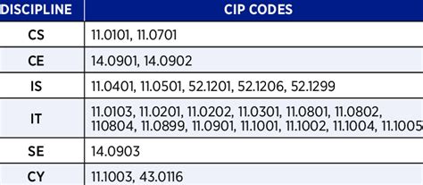 Mapping Of Cip Codes To Computing Disciplines Download Scientific Diagram