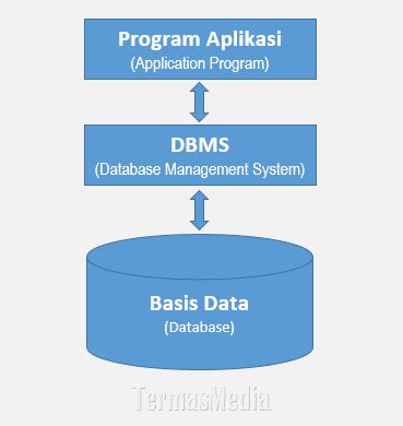Basis Data Dan Bahasa Pemograman