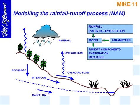 Ppt Modelling The Rainfall Runoff Process Powerpoint Presentation