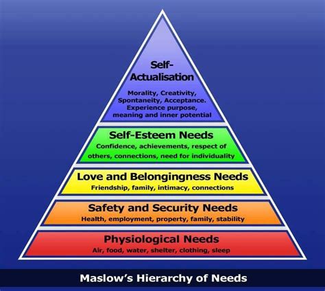 Maslows Hierarchy Of Needs Maslows Hierarchy Of Needs Social Well