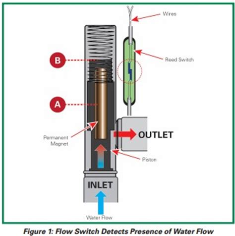 Install co detectors at your knee height. App note: Flow sensing in tankless water heaters ...