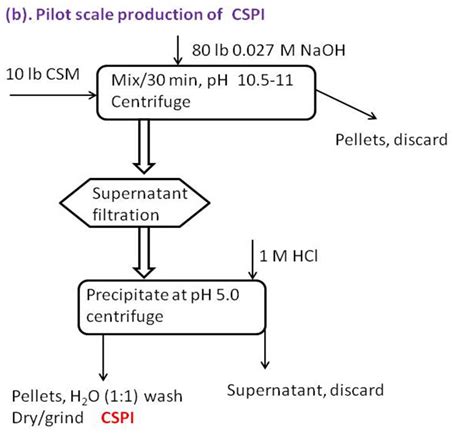 Flow Charts Of Pilot Trials A Pilot Scale Production Of Washed