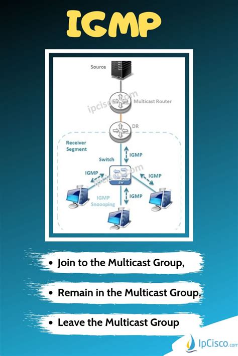 Internet Group Management Protocol Igmp Cisco Networking Technology