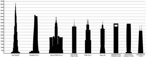 File:Tallest Buildings in the World by pinnacle height.png - Wikimedia