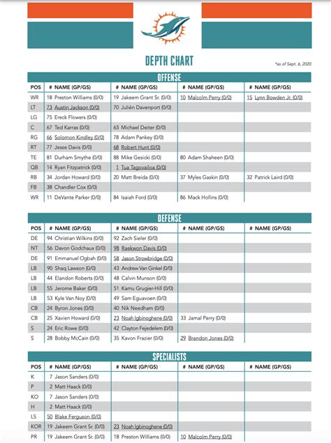 Miami Dolphins Reveal Initial Depth Chart For 2020