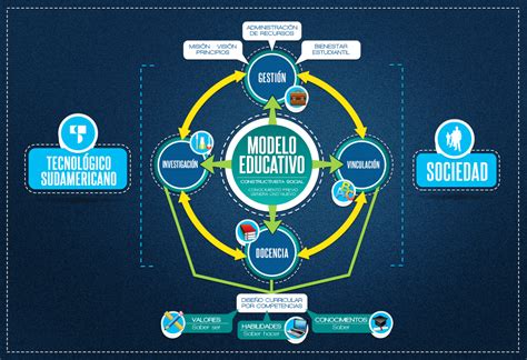 Instituto Tecnologico Sudamericano Estructura Del Modelo Educativo Y